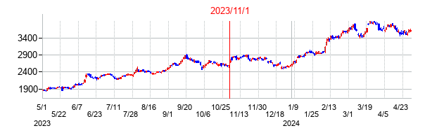 2023年11月1日決算発表前後のの株価の動き方