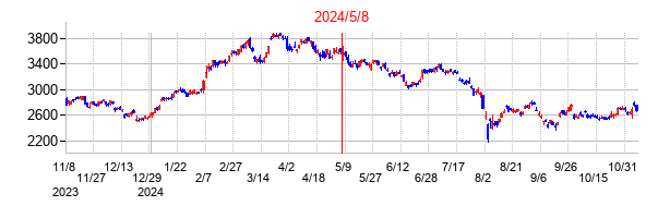 2024年5月8日決算発表前後のの株価の動き方