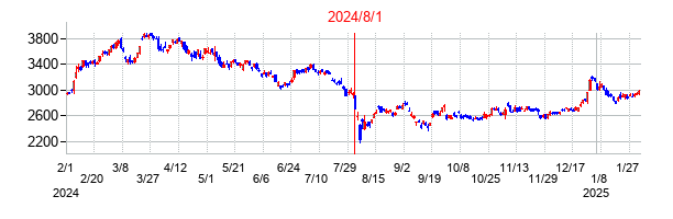 2024年8月1日決算発表前後のの株価の動き方