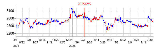 2025年2月5日決算発表前後のの株価の動き方