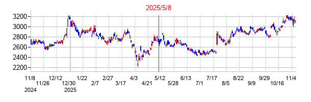 2025年5月8日決算発表前後のの株価の動き方