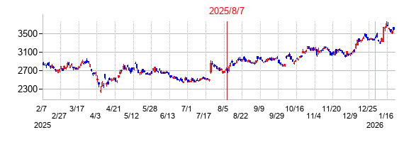 2025年8月7日決算発表前後のの株価の動き方