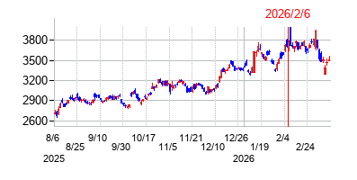 2026年2月6日決算発表前後のの株価の動き方