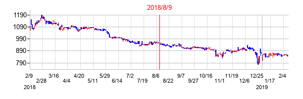 2018年8月9日決算発表前後のの株価の動き方