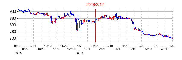 2019年2月12日決算発表前後のの株価の動き方