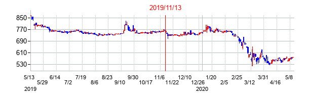2019年11月13日決算発表前後のの株価の動き方