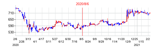 2020年8月6日決算発表前後のの株価の動き方