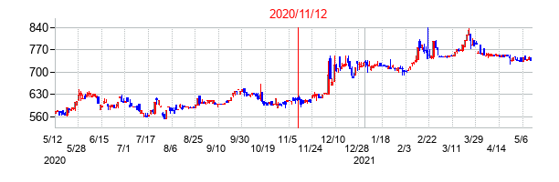 2020年11月12日決算発表前後のの株価の動き方