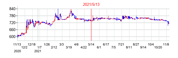 2021年5月13日決算発表前後のの株価の動き方