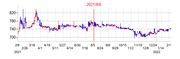 2021年8月6日決算発表前後のの株価の動き方