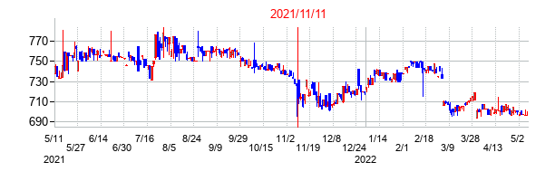 2021年11月11日決算発表前後のの株価の動き方