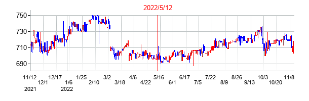 2022年5月12日決算発表前後のの株価の動き方