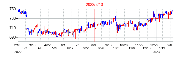 2022年8月10日決算発表前後のの株価の動き方