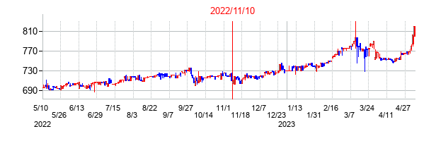 2022年11月10日決算発表前後のの株価の動き方