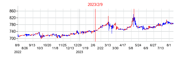 2023年2月9日決算発表前後のの株価の動き方