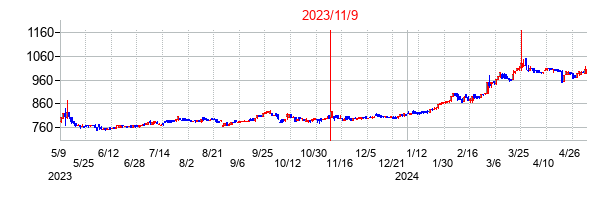 2023年11月9日決算発表前後のの株価の動き方