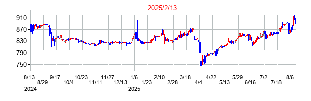 2025年2月13日決算発表前後のの株価の動き方