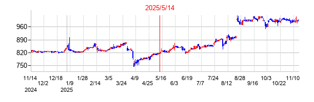 2025年5月14日決算発表前後のの株価の動き方