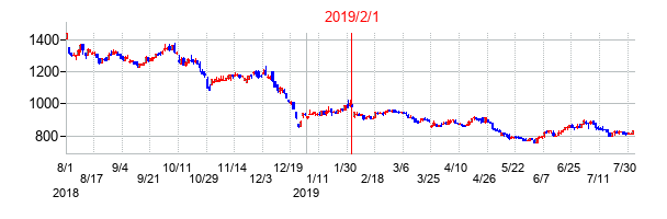 2019年2月1日決算発表前後のの株価の動き方