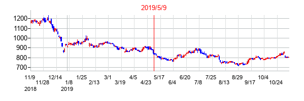 2019年5月9日決算発表前後のの株価の動き方