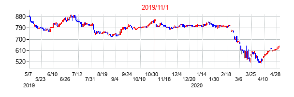 2019年11月1日決算発表前後のの株価の動き方