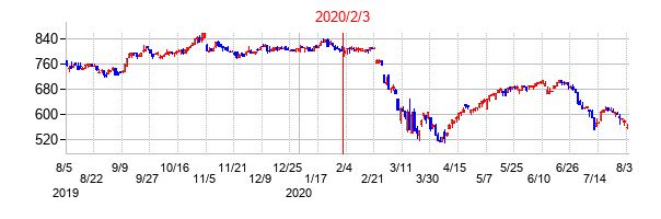 2020年2月3日決算発表前後のの株価の動き方