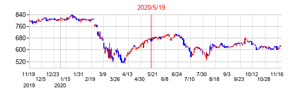 2020年5月19日決算発表前後のの株価の動き方