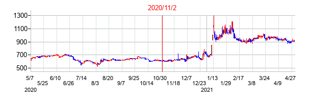 2020年11月2日決算発表前後のの株価の動き方