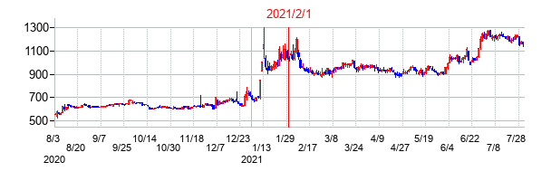 2021年2月1日決算発表前後のの株価の動き方