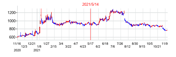 2021年5月14日決算発表前後のの株価の動き方