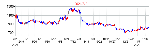 2021年8月2日決算発表前後のの株価の動き方