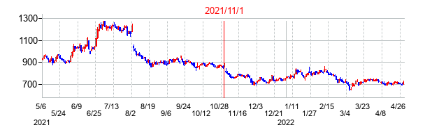 2021年11月1日決算発表前後のの株価の動き方