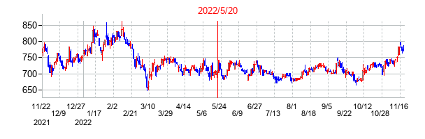 2022年5月20日決算発表前後のの株価の動き方