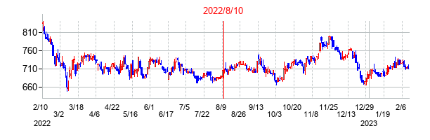 2022年8月10日決算発表前後のの株価の動き方
