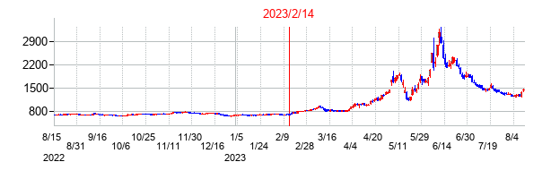2023年2月14日決算発表前後のの株価の動き方