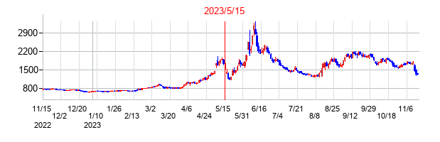 2023年5月15日決算発表前後のの株価の動き方