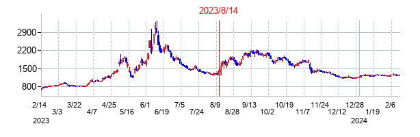2023年8月14日決算発表前後のの株価の動き方