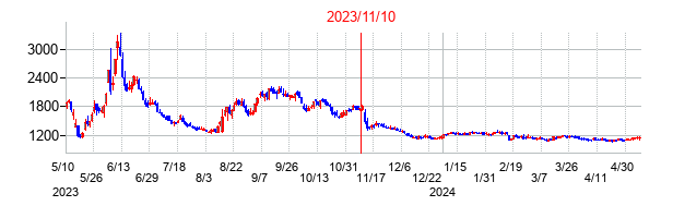2023年11月10日決算発表前後のの株価の動き方