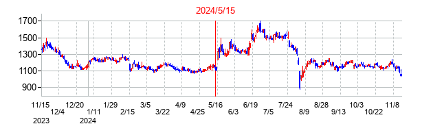 2024年5月15日決算発表前後のの株価の動き方