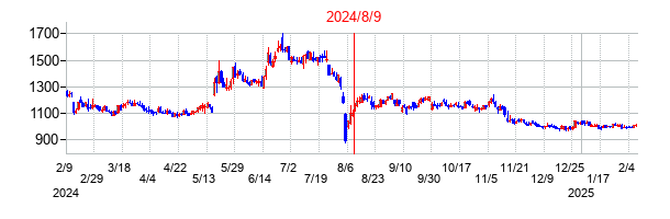 2024年8月9日決算発表前後のの株価の動き方