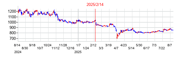 2025年2月14日決算発表前後のの株価の動き方