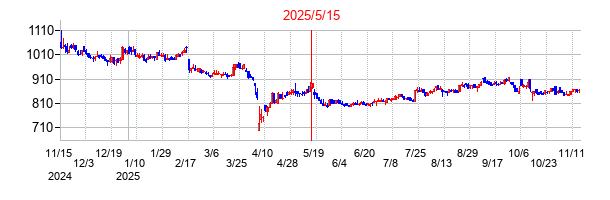 2025年5月15日決算発表前後のの株価の動き方