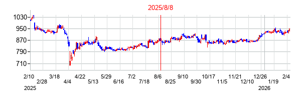 2025年8月8日決算発表前後のの株価の動き方
