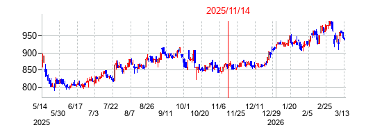 2025年11月14日決算発表前後のの株価の動き方