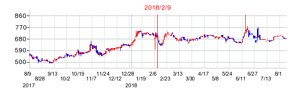 2018年2月9日決算発表前後のの株価の動き方