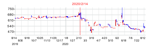 2020年2月14日決算発表前後のの株価の動き方