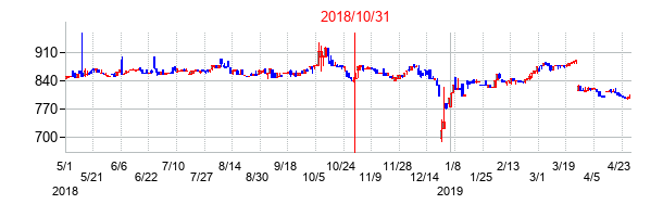 2018年10月31日決算発表前後のの株価の動き方