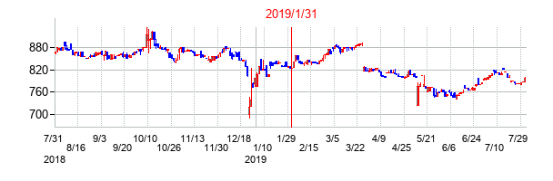 2019年1月31日決算発表前後のの株価の動き方