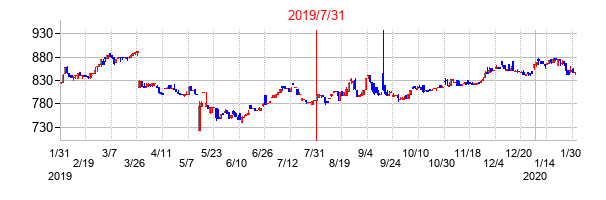 2019年7月31日決算発表前後のの株価の動き方