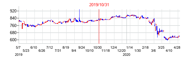 2019年10月31日決算発表前後のの株価の動き方